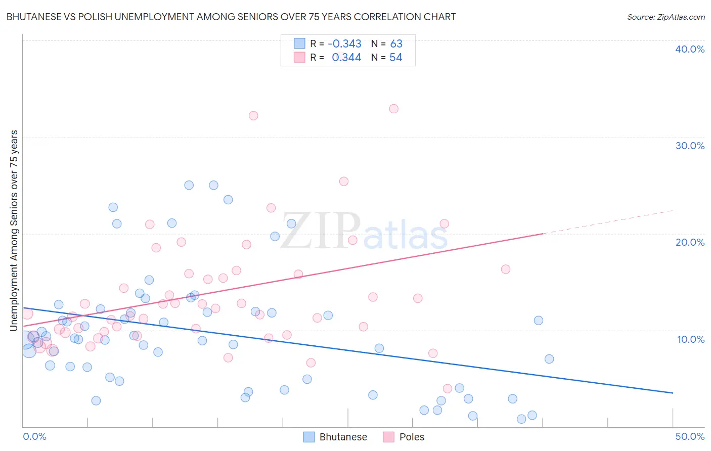 Bhutanese vs Polish Unemployment Among Seniors over 75 years