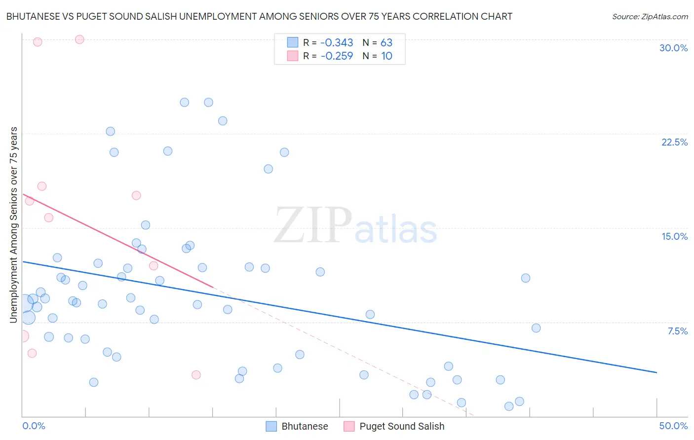 Bhutanese vs Puget Sound Salish Unemployment Among Seniors over 75 years