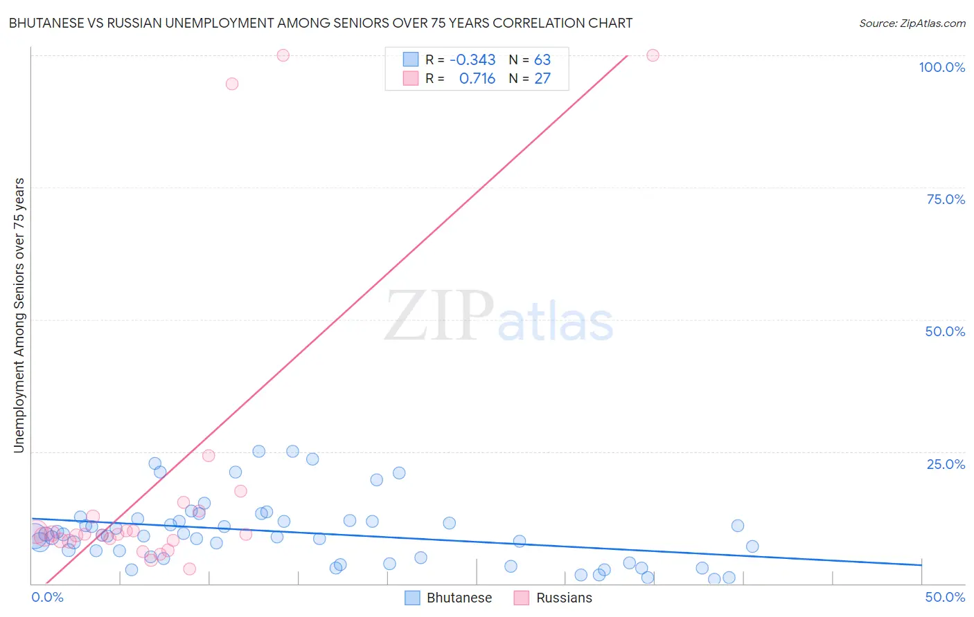 Bhutanese vs Russian Unemployment Among Seniors over 75 years