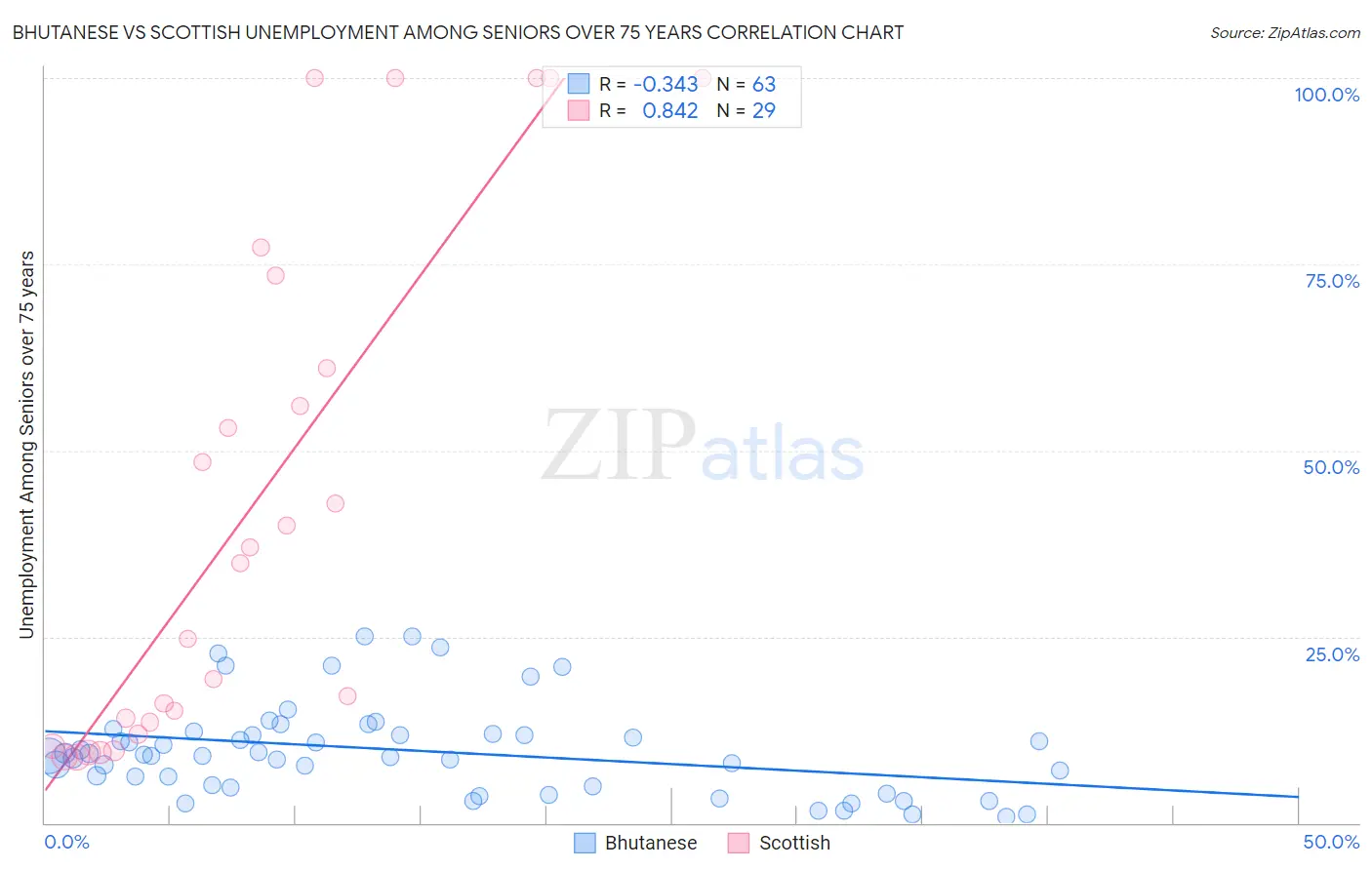 Bhutanese vs Scottish Unemployment Among Seniors over 75 years