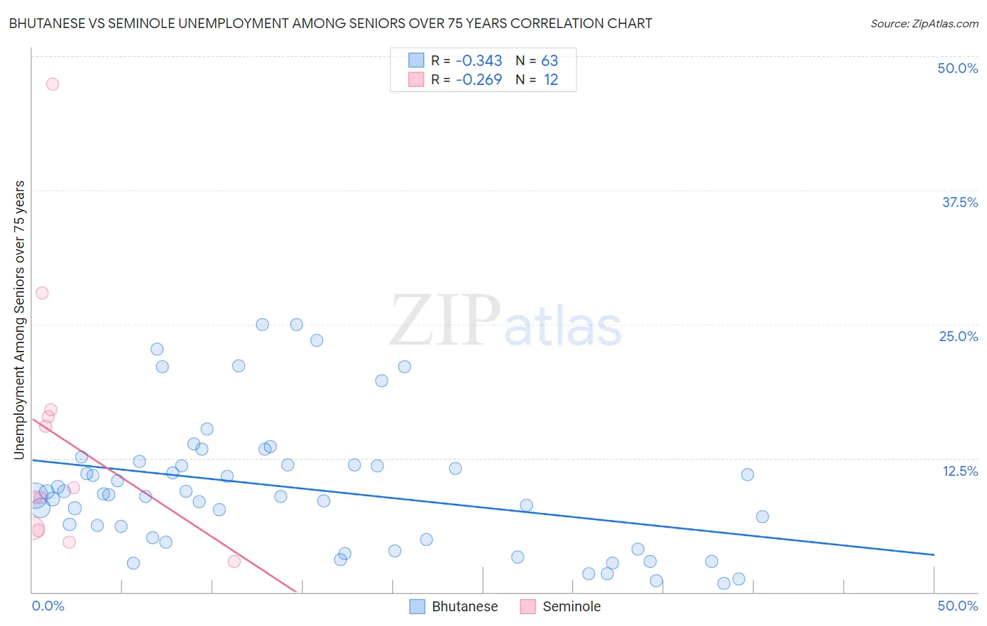 Bhutanese vs Seminole Unemployment Among Seniors over 75 years