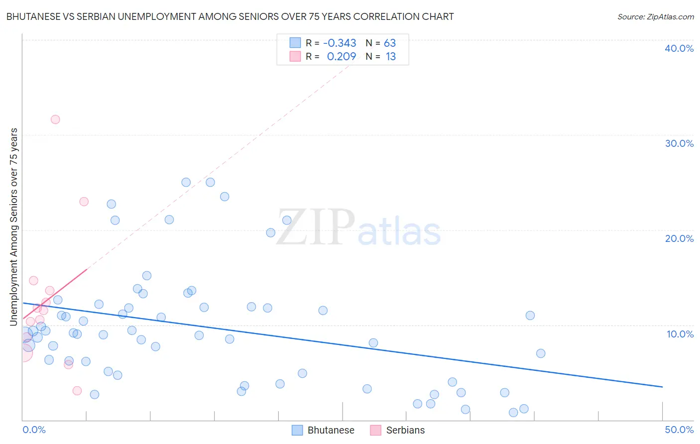 Bhutanese vs Serbian Unemployment Among Seniors over 75 years