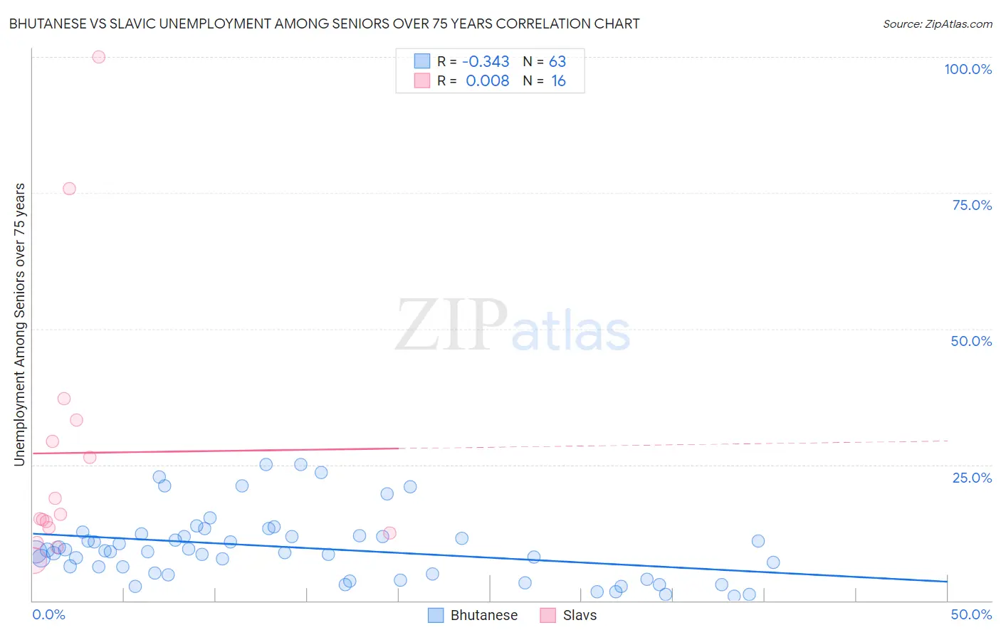 Bhutanese vs Slavic Unemployment Among Seniors over 75 years