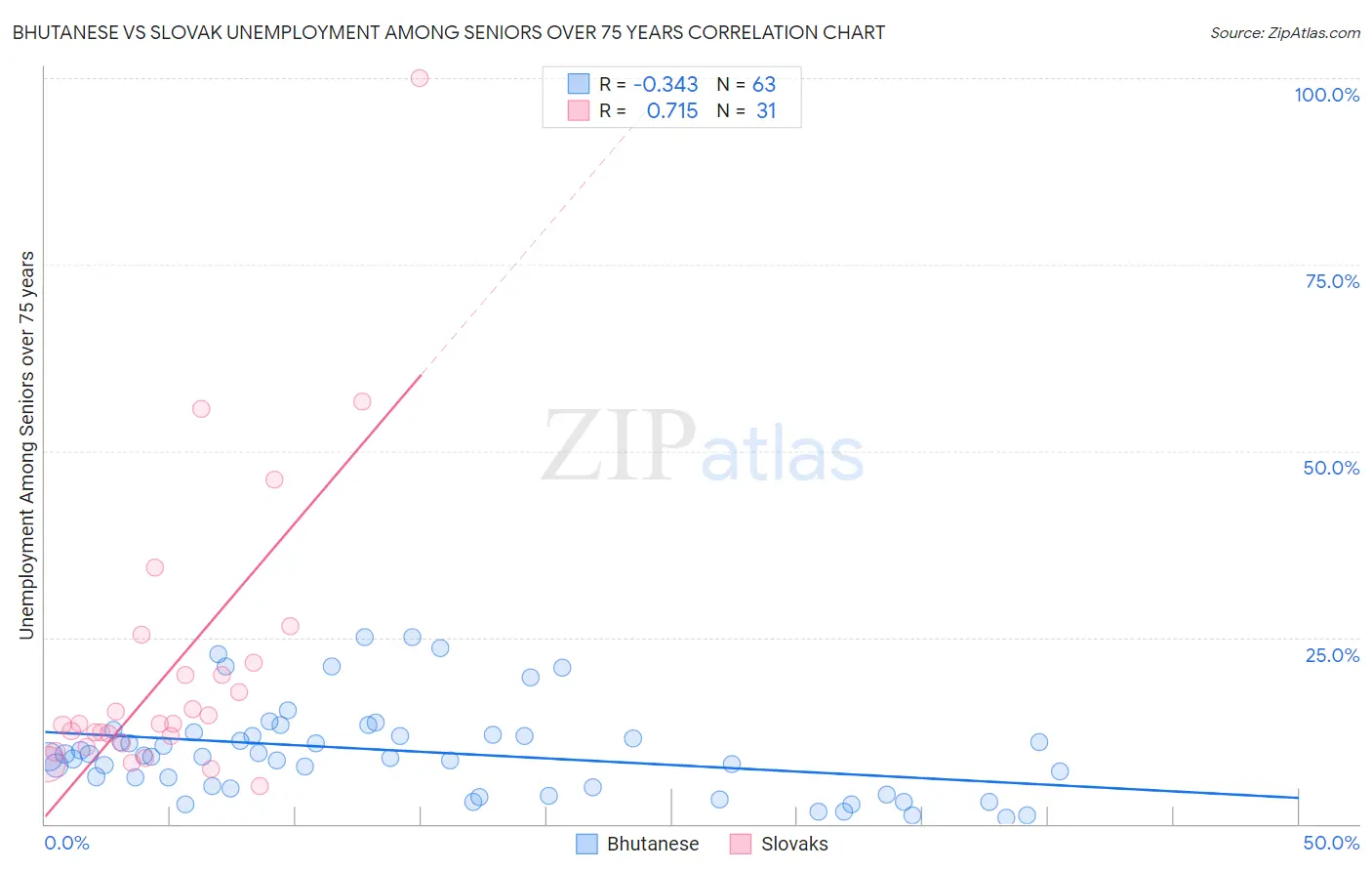 Bhutanese vs Slovak Unemployment Among Seniors over 75 years