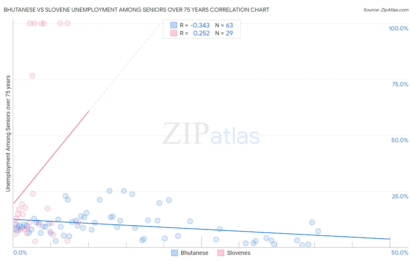 Bhutanese vs Slovene Unemployment Among Seniors over 75 years