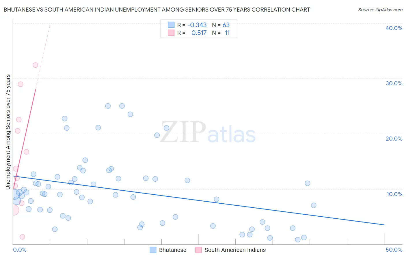 Bhutanese vs South American Indian Unemployment Among Seniors over 75 years