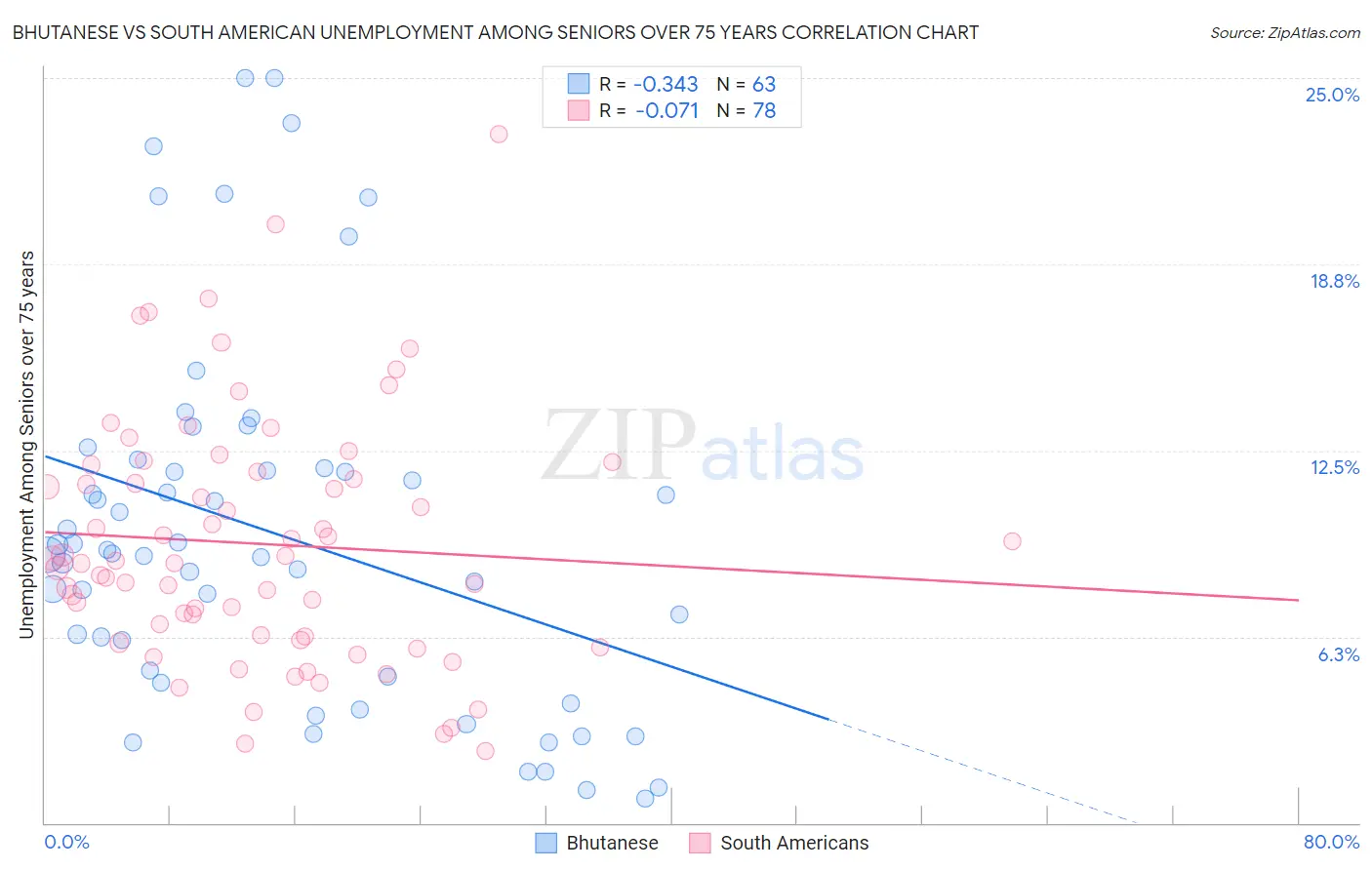Bhutanese vs South American Unemployment Among Seniors over 75 years