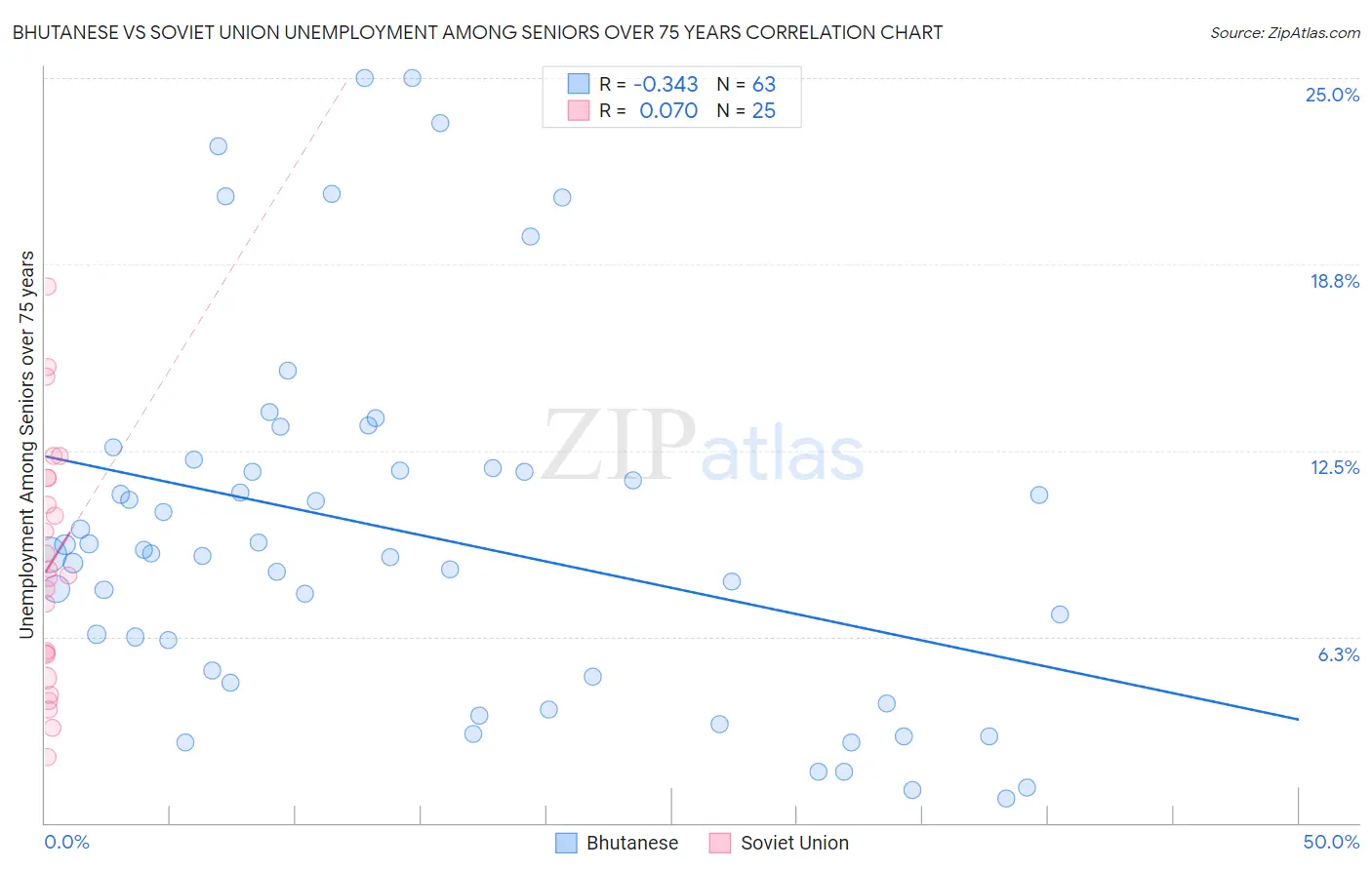 Bhutanese vs Soviet Union Unemployment Among Seniors over 75 years