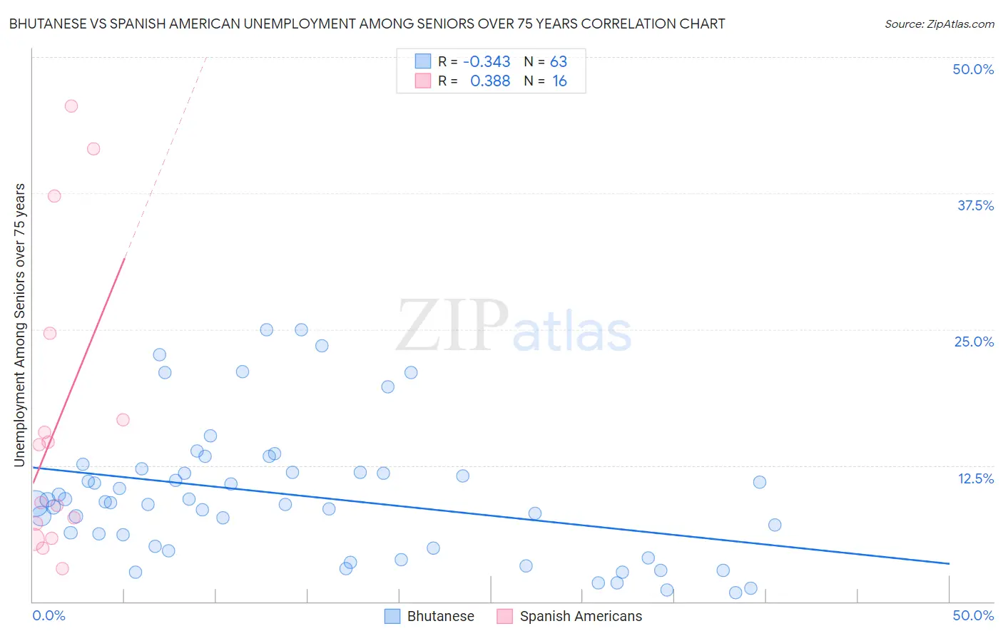 Bhutanese vs Spanish American Unemployment Among Seniors over 75 years