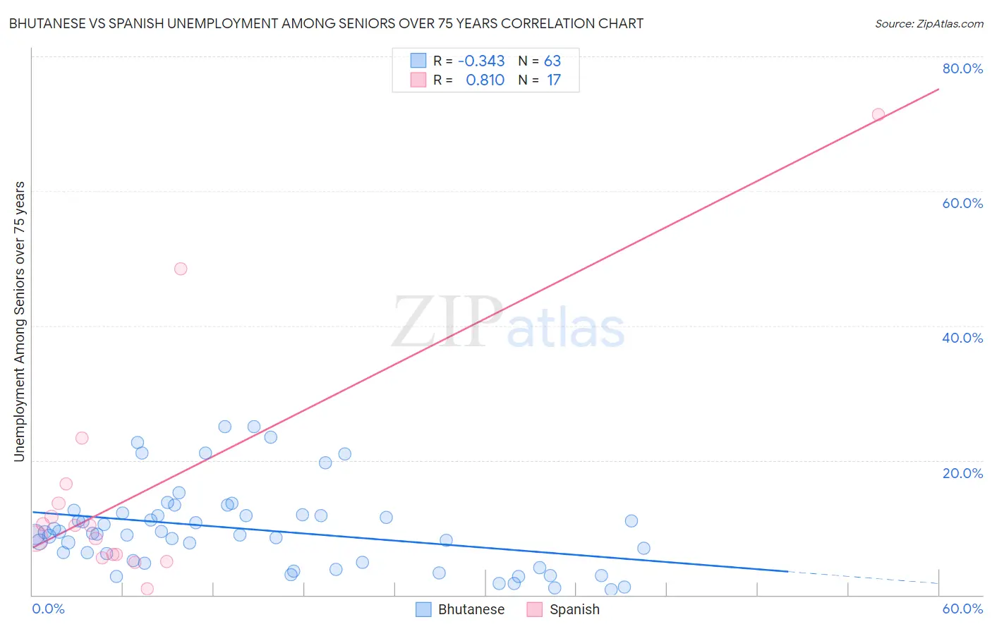 Bhutanese vs Spanish Unemployment Among Seniors over 75 years