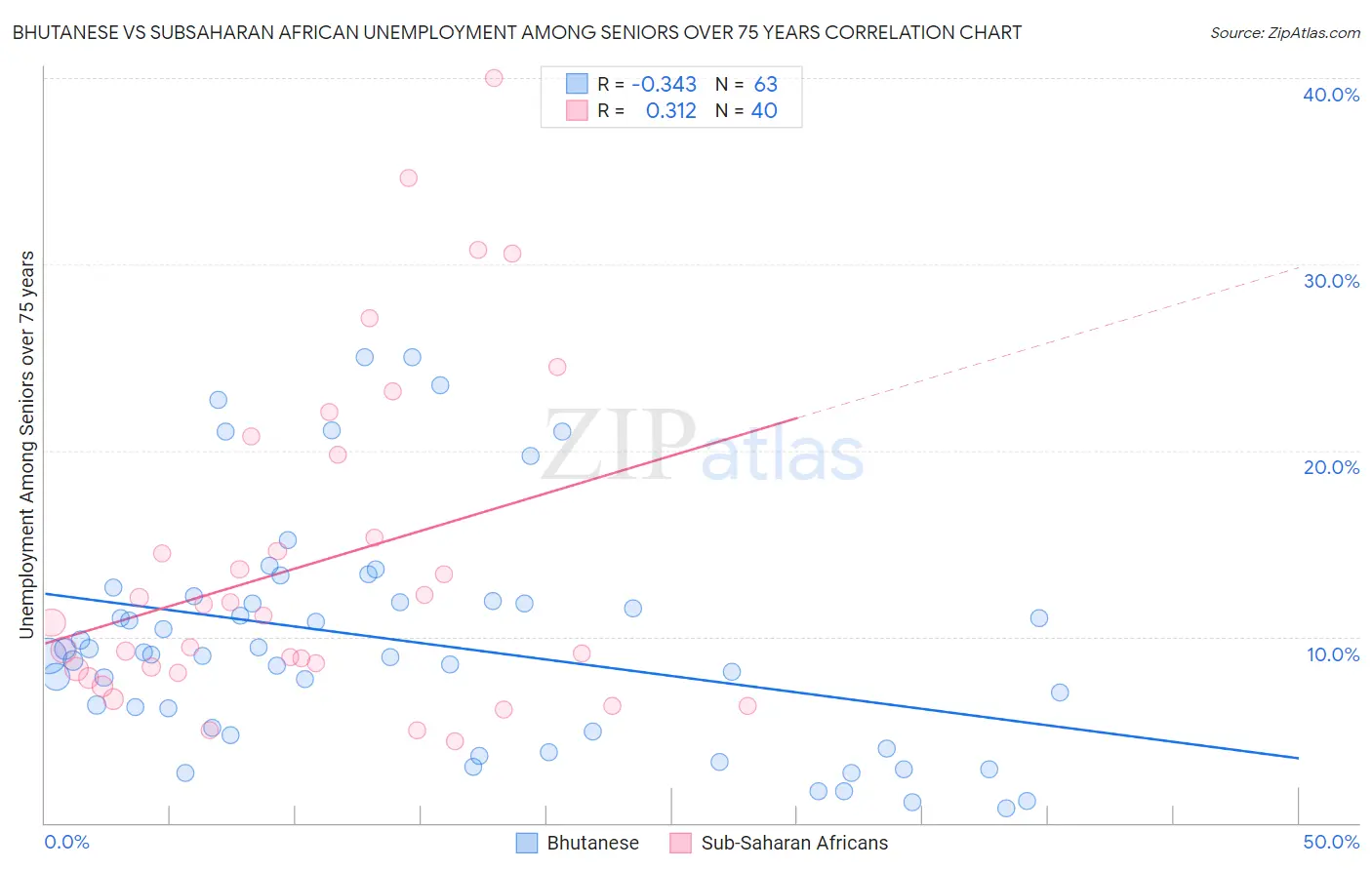 Bhutanese vs Subsaharan African Unemployment Among Seniors over 75 years
