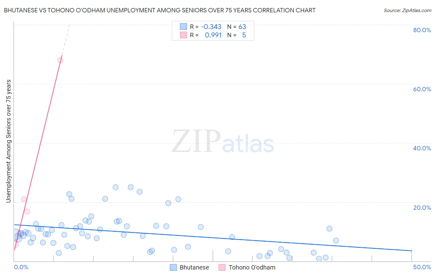 Bhutanese vs Tohono O'odham Unemployment Among Seniors over 75 years