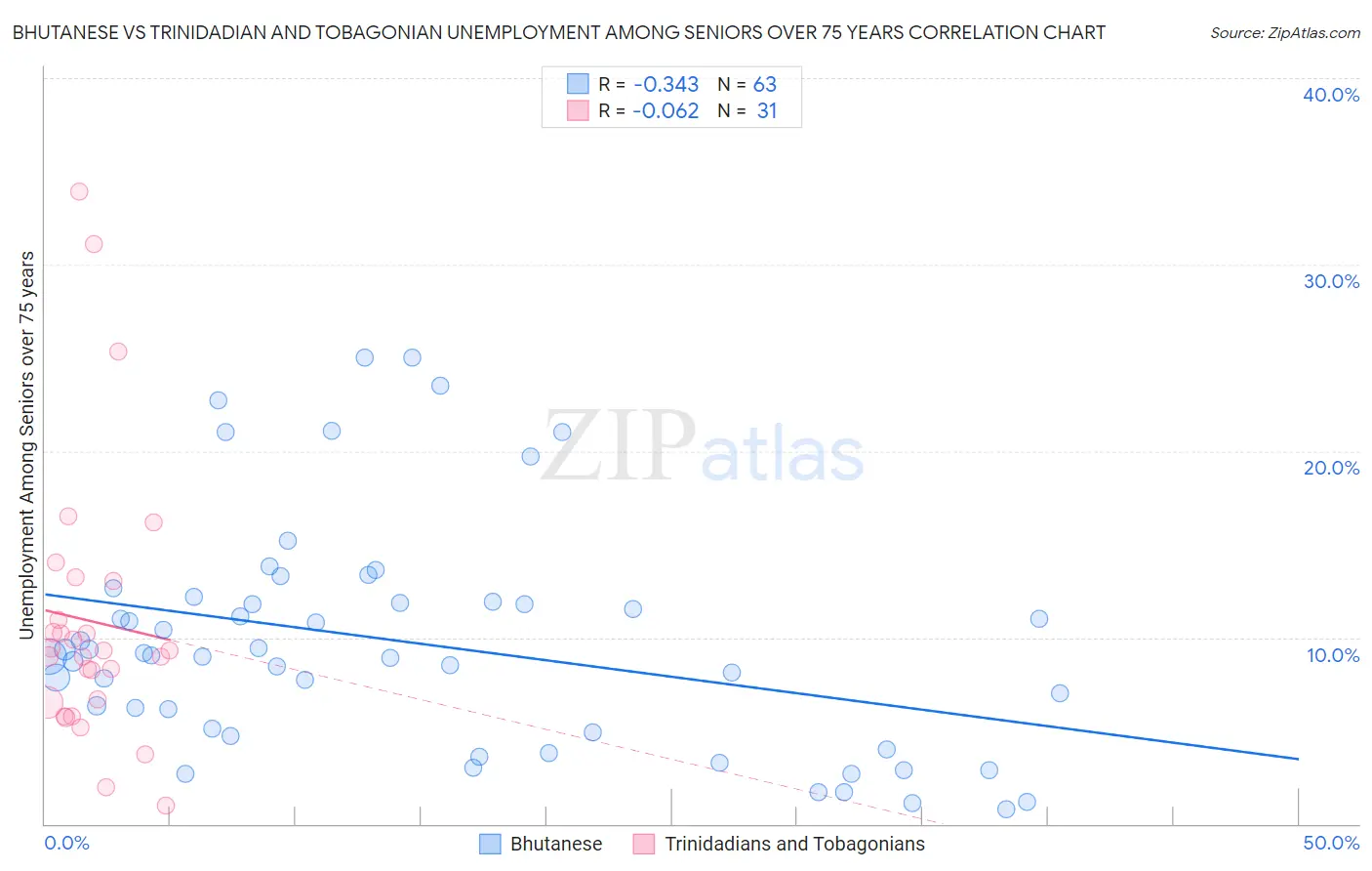 Bhutanese vs Trinidadian and Tobagonian Unemployment Among Seniors over 75 years