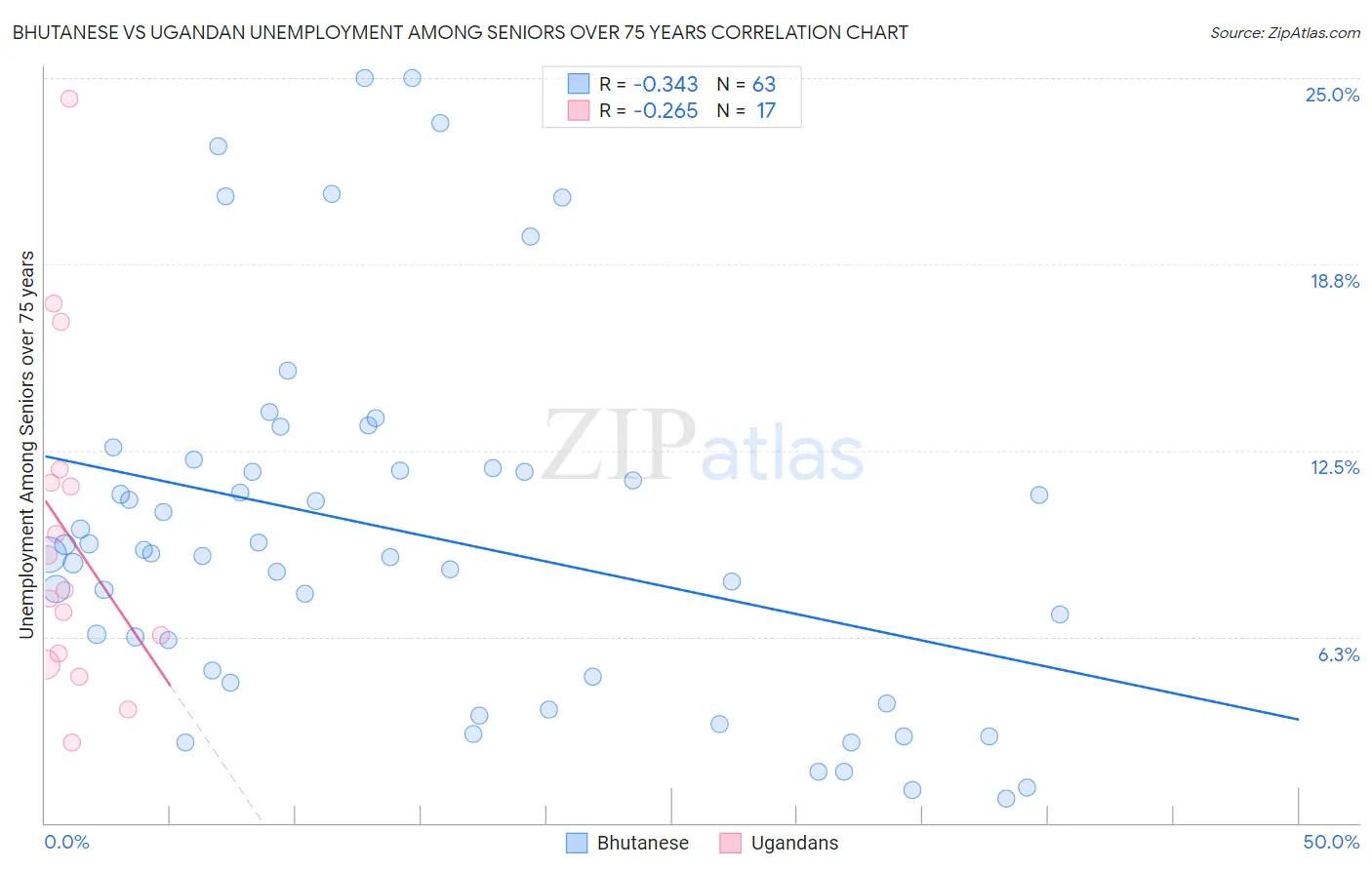 Bhutanese vs Ugandan Unemployment Among Seniors over 75 years