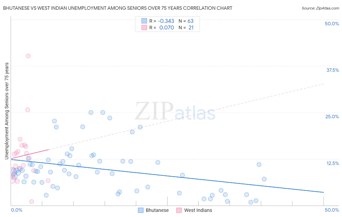 Bhutanese vs West Indian Unemployment Among Seniors over 75 years