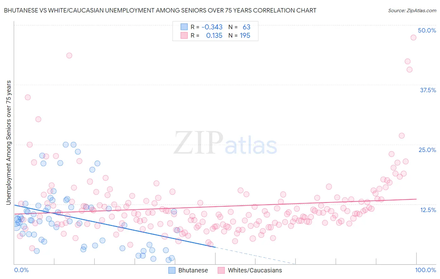 Bhutanese vs White/Caucasian Unemployment Among Seniors over 75 years