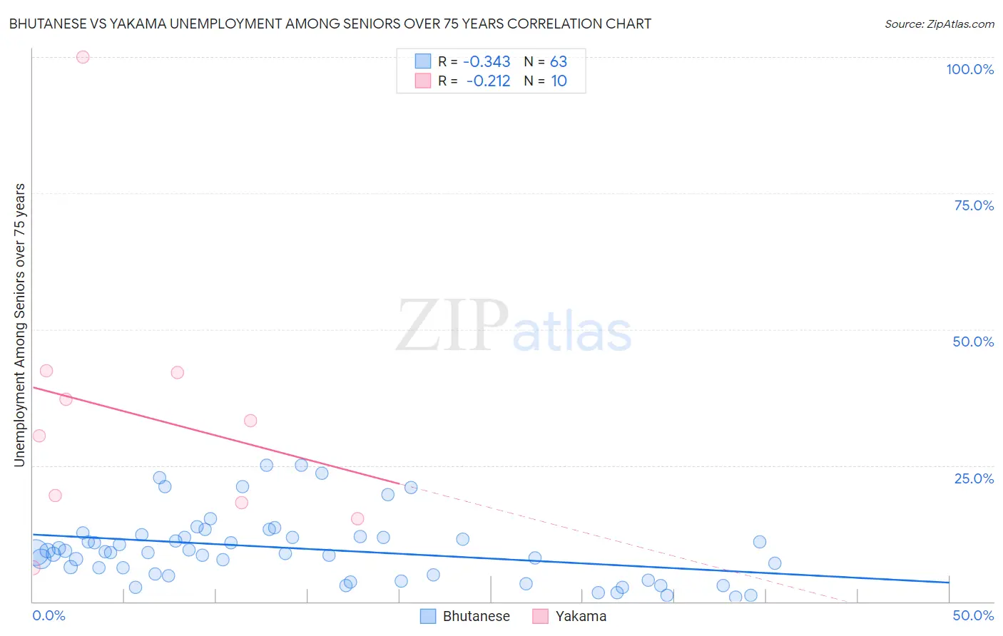 Bhutanese vs Yakama Unemployment Among Seniors over 75 years