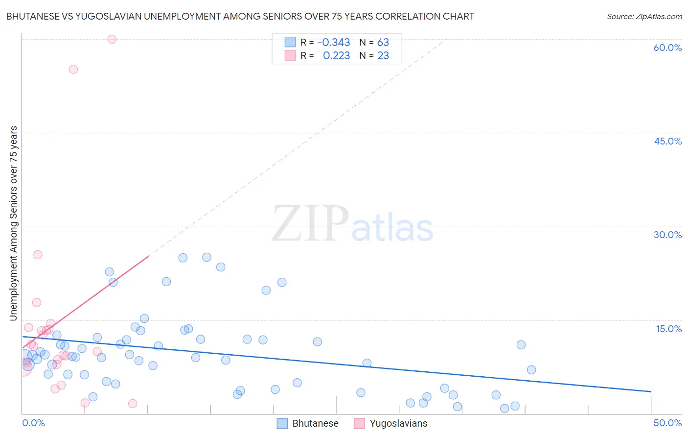 Bhutanese vs Yugoslavian Unemployment Among Seniors over 75 years
