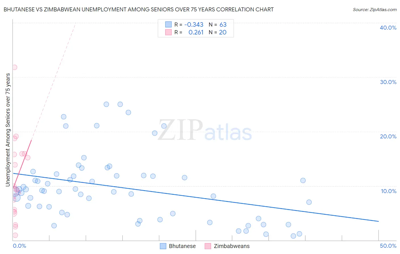 Bhutanese vs Zimbabwean Unemployment Among Seniors over 75 years