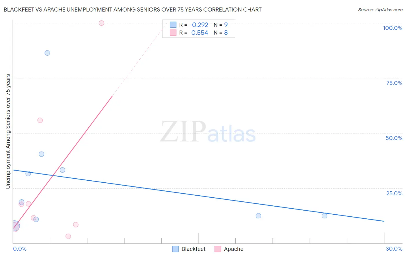 Blackfeet vs Apache Unemployment Among Seniors over 75 years