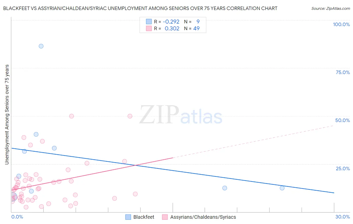 Blackfeet vs Assyrian/Chaldean/Syriac Unemployment Among Seniors over 75 years