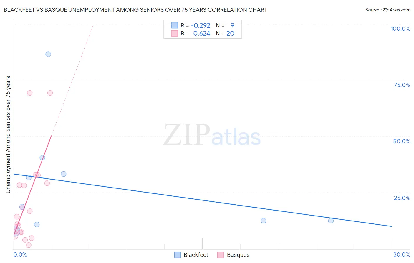 Blackfeet vs Basque Unemployment Among Seniors over 75 years