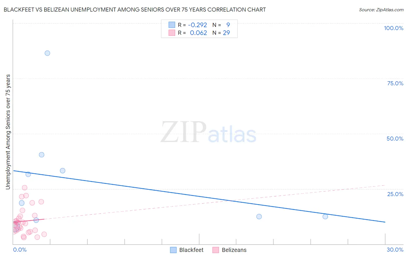 Blackfeet vs Belizean Unemployment Among Seniors over 75 years