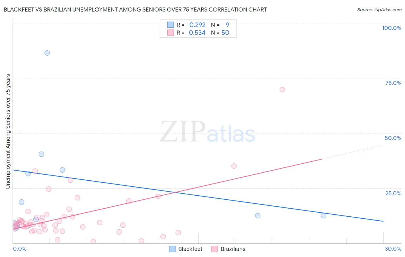 Blackfeet vs Brazilian Unemployment Among Seniors over 75 years