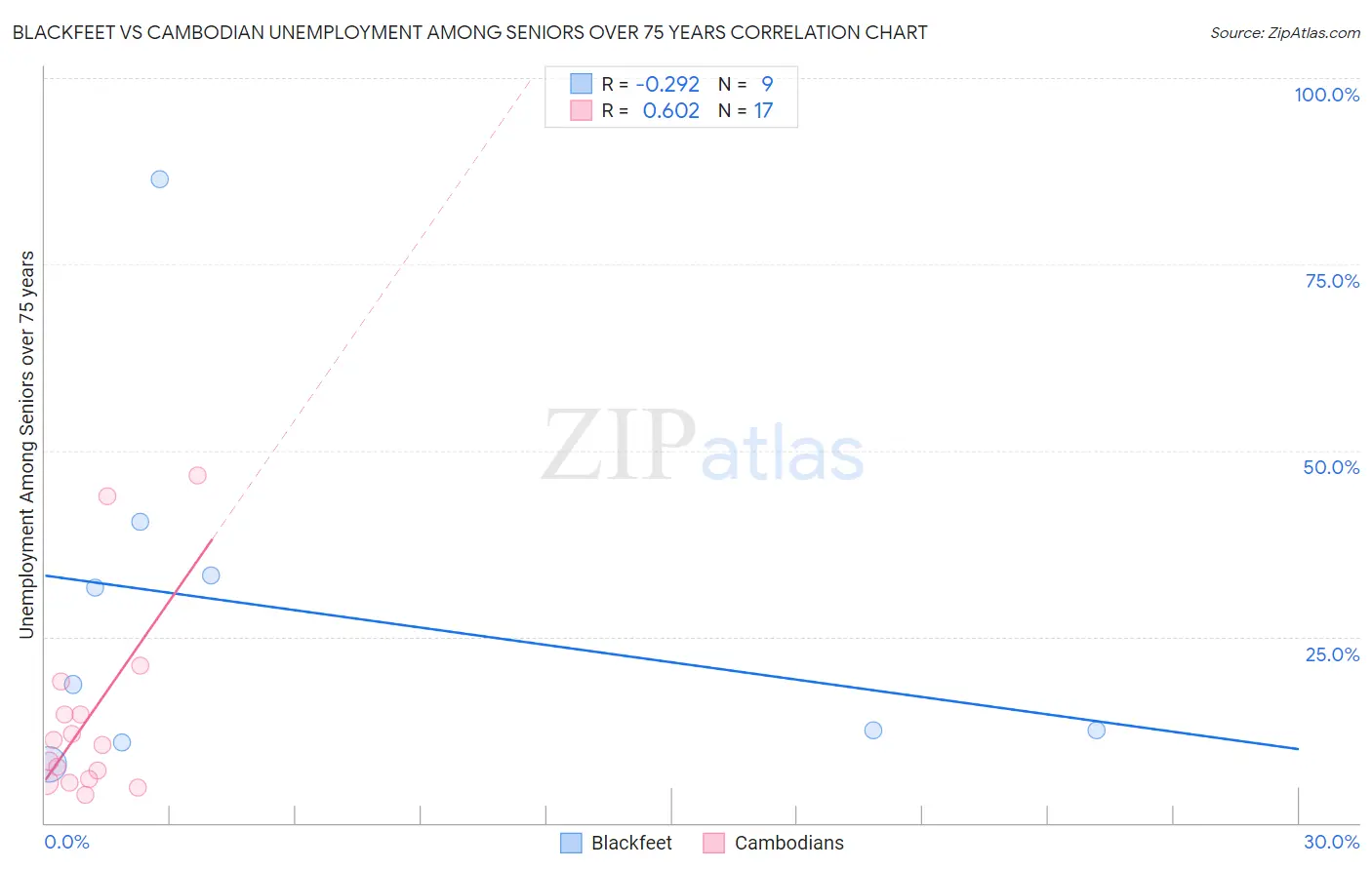 Blackfeet vs Cambodian Unemployment Among Seniors over 75 years