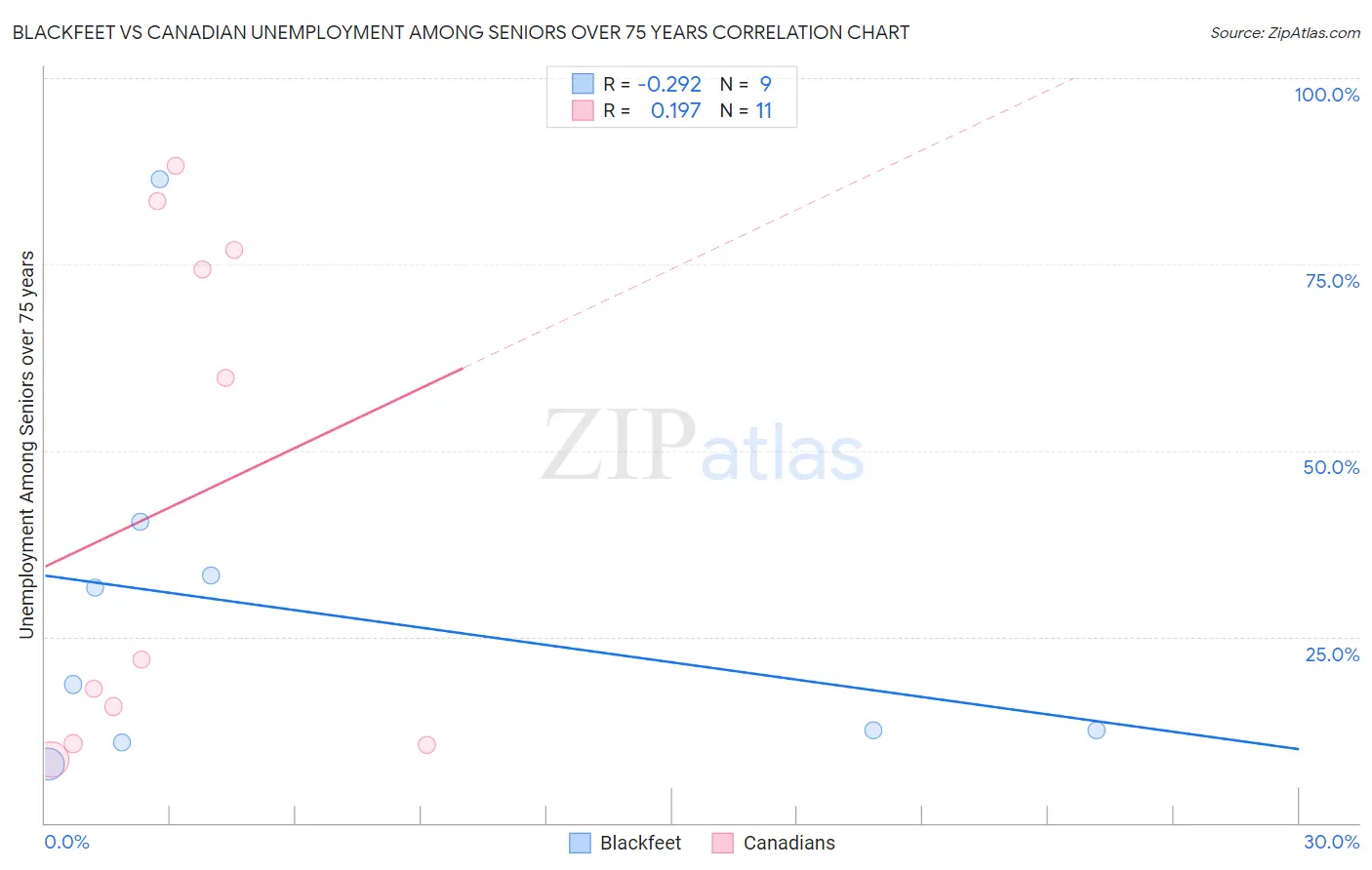 Blackfeet vs Canadian Unemployment Among Seniors over 75 years