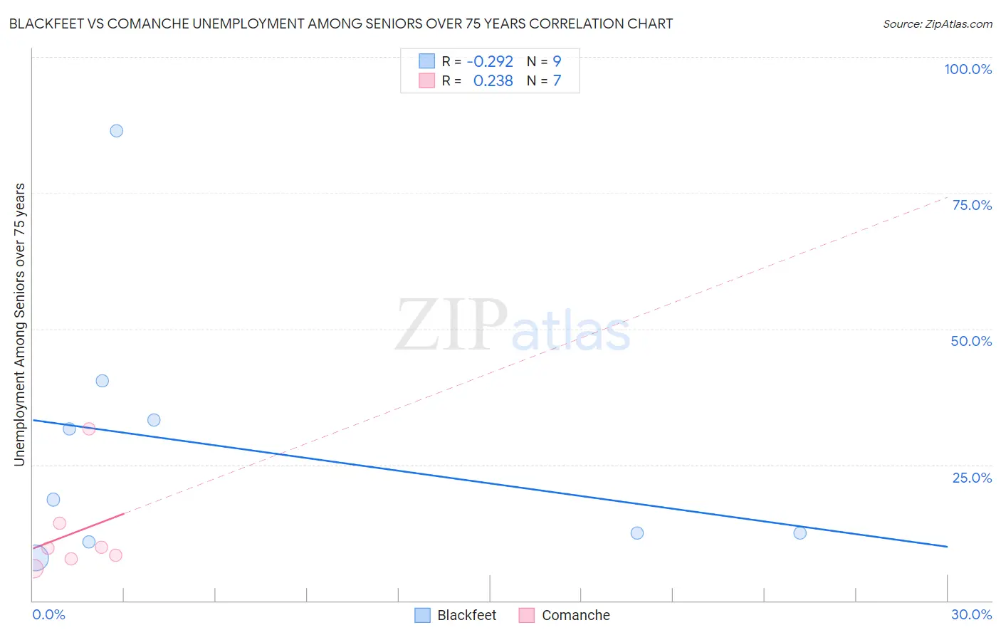 Blackfeet vs Comanche Unemployment Among Seniors over 75 years