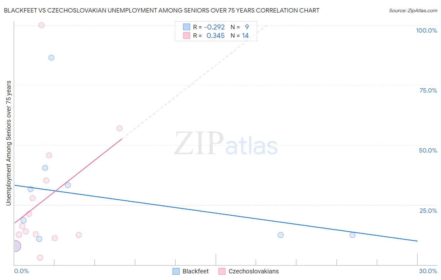 Blackfeet vs Czechoslovakian Unemployment Among Seniors over 75 years