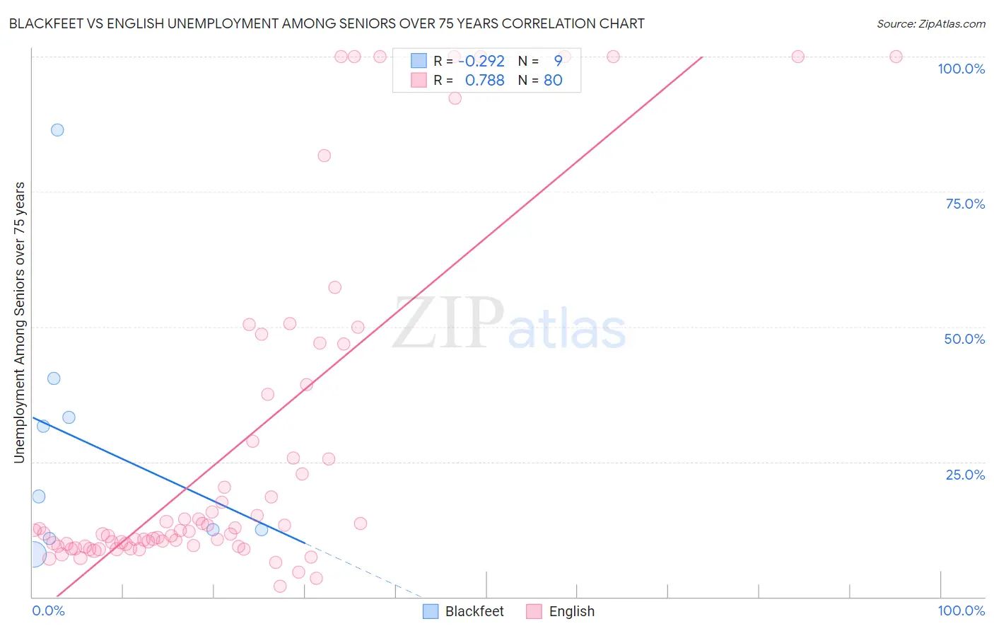 Blackfeet vs English Unemployment Among Seniors over 75 years