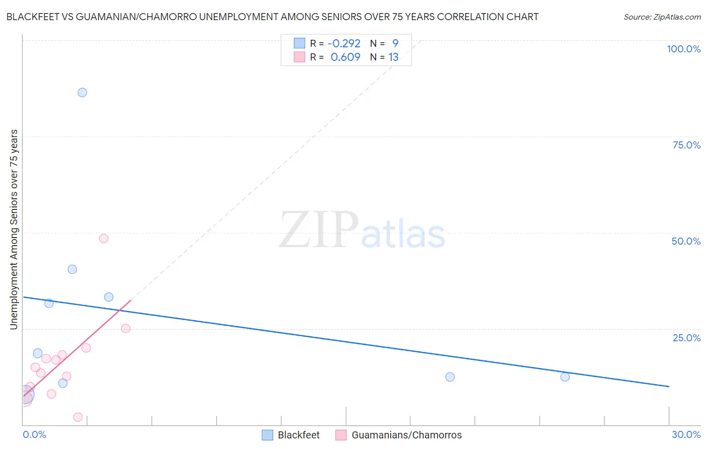 Blackfeet vs Guamanian/Chamorro Unemployment Among Seniors over 75 years