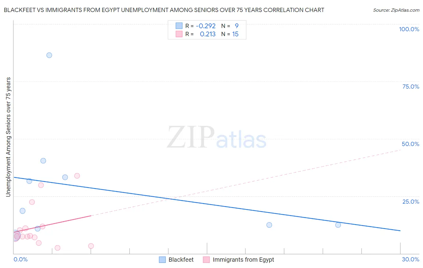Blackfeet vs Immigrants from Egypt Unemployment Among Seniors over 75 years