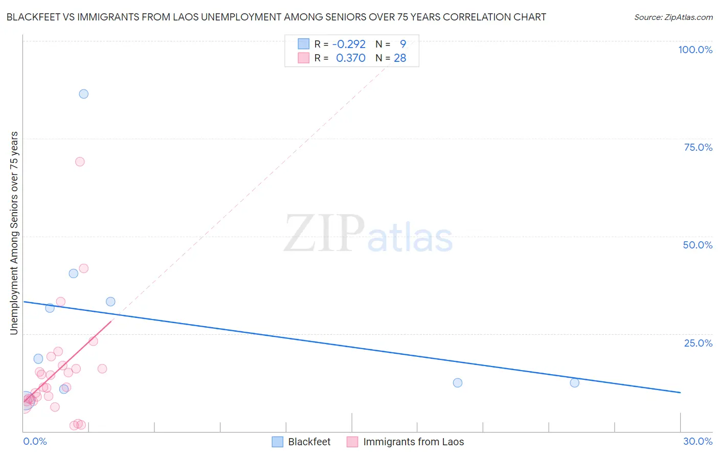 Blackfeet vs Immigrants from Laos Unemployment Among Seniors over 75 years