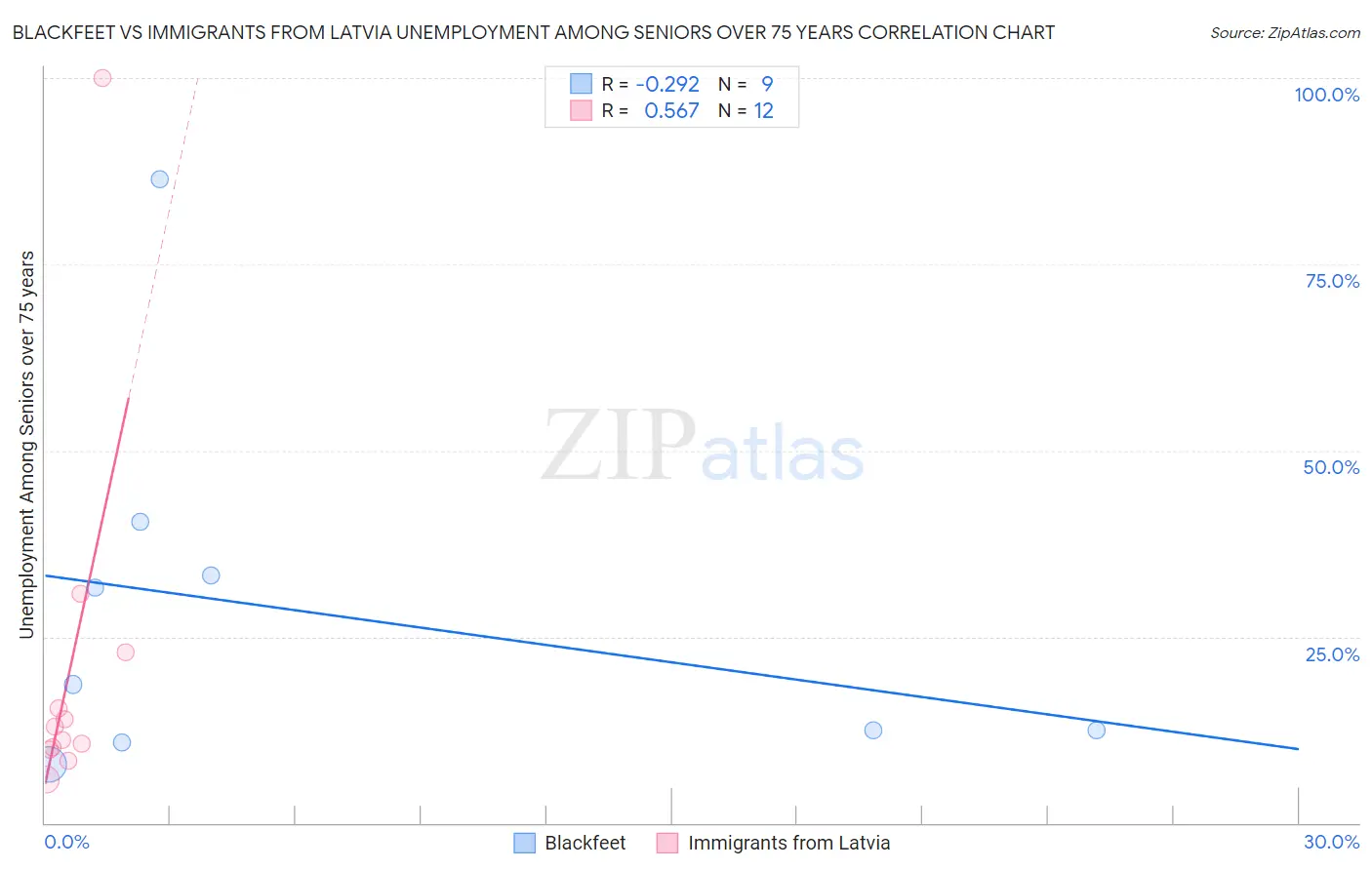 Blackfeet vs Immigrants from Latvia Unemployment Among Seniors over 75 years