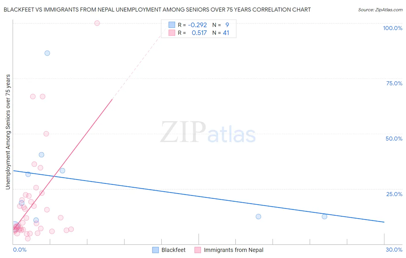 Blackfeet vs Immigrants from Nepal Unemployment Among Seniors over 75 years