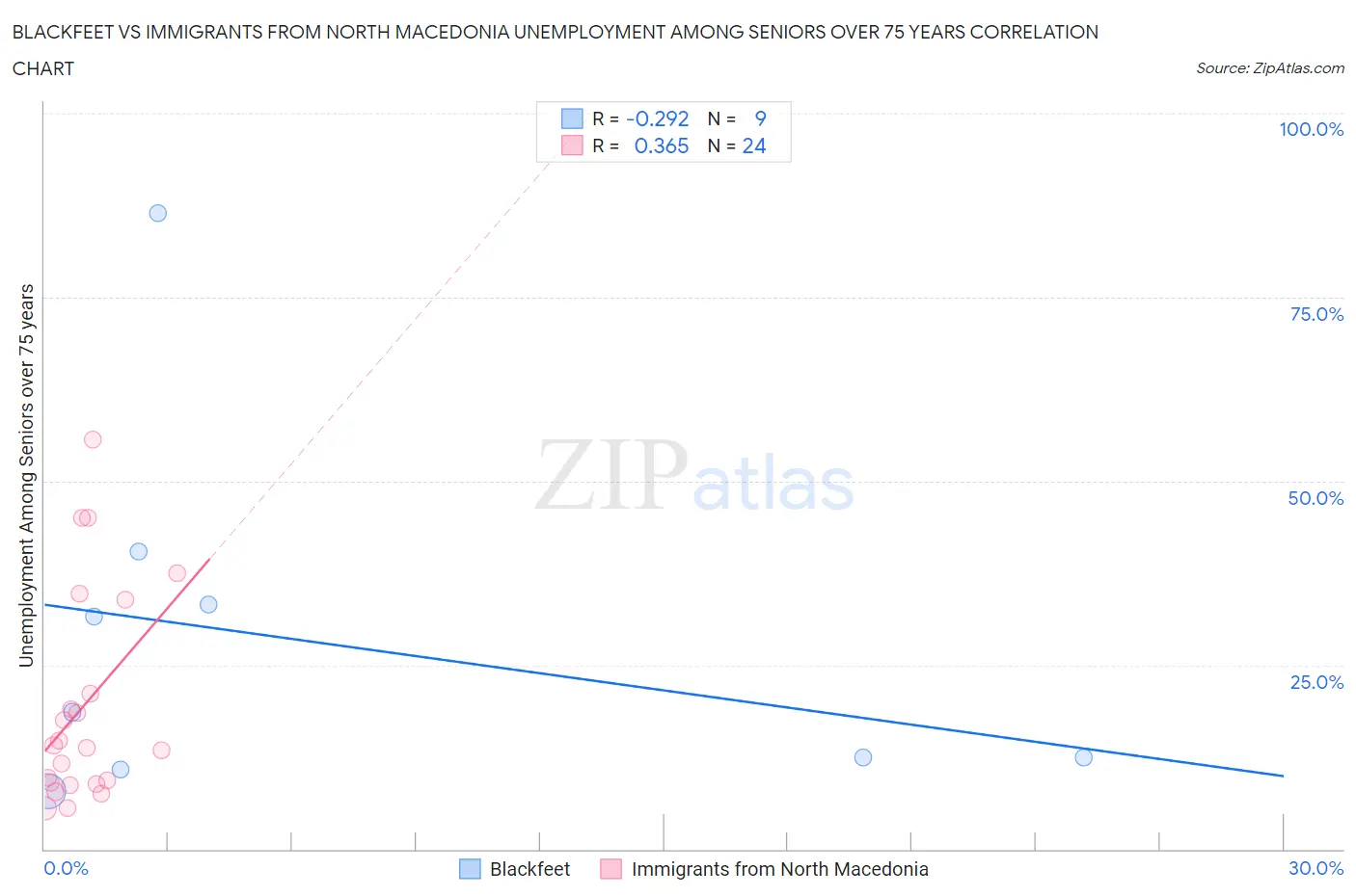 Blackfeet vs Immigrants from North Macedonia Unemployment Among Seniors over 75 years