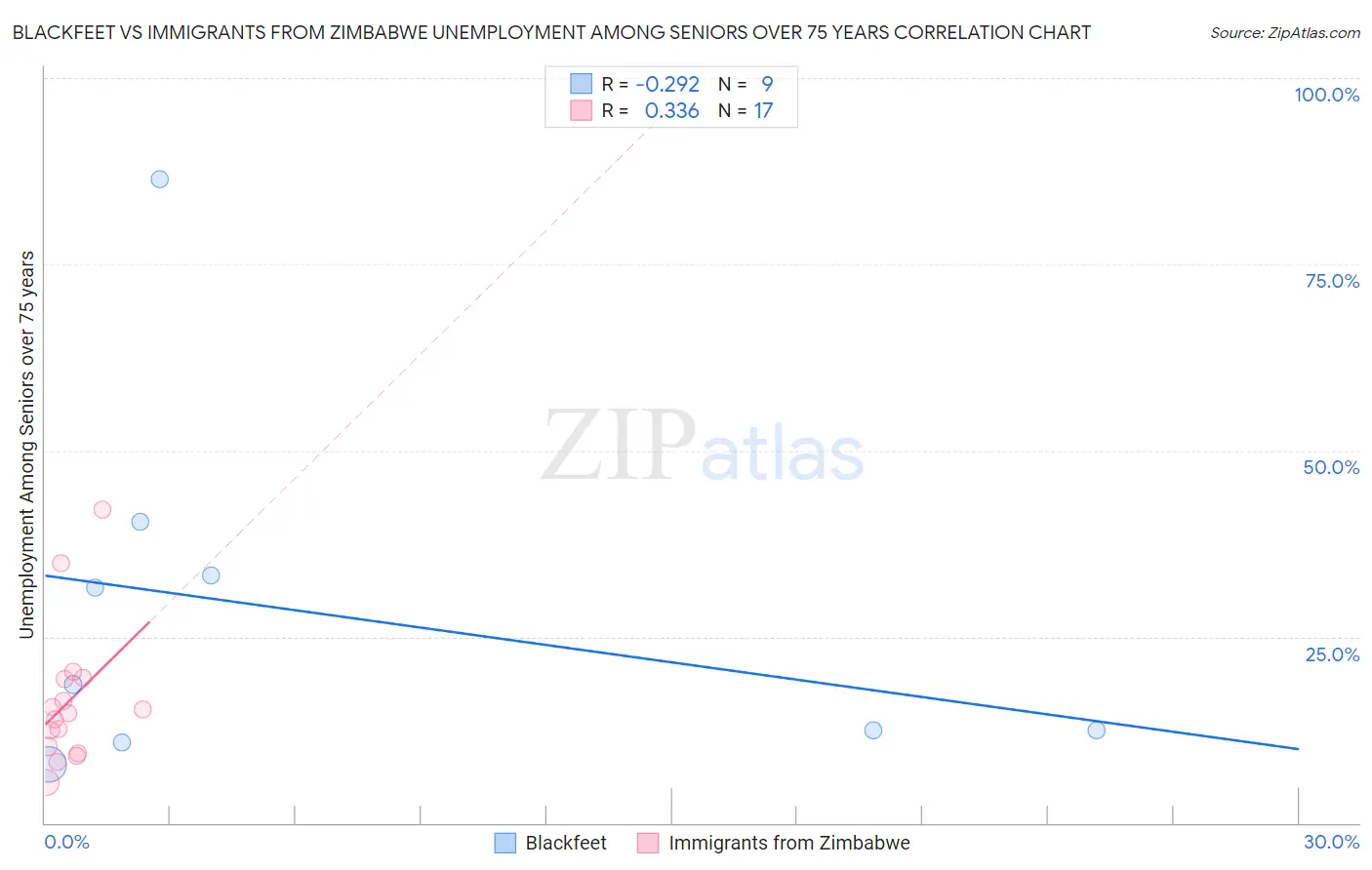 Blackfeet vs Immigrants from Zimbabwe Unemployment Among Seniors over 75 years