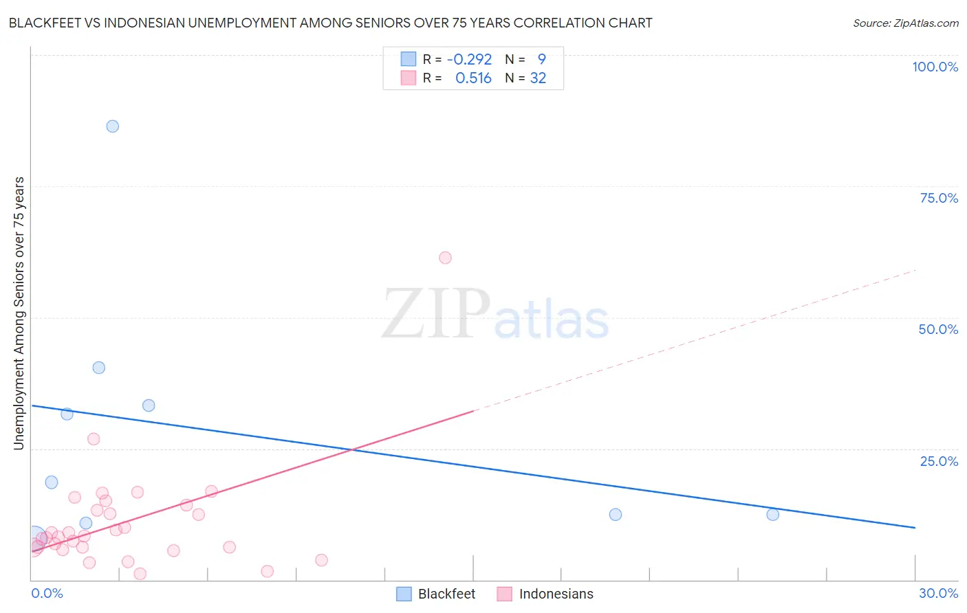 Blackfeet vs Indonesian Unemployment Among Seniors over 75 years