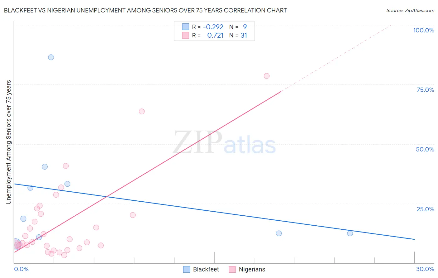 Blackfeet vs Nigerian Unemployment Among Seniors over 75 years