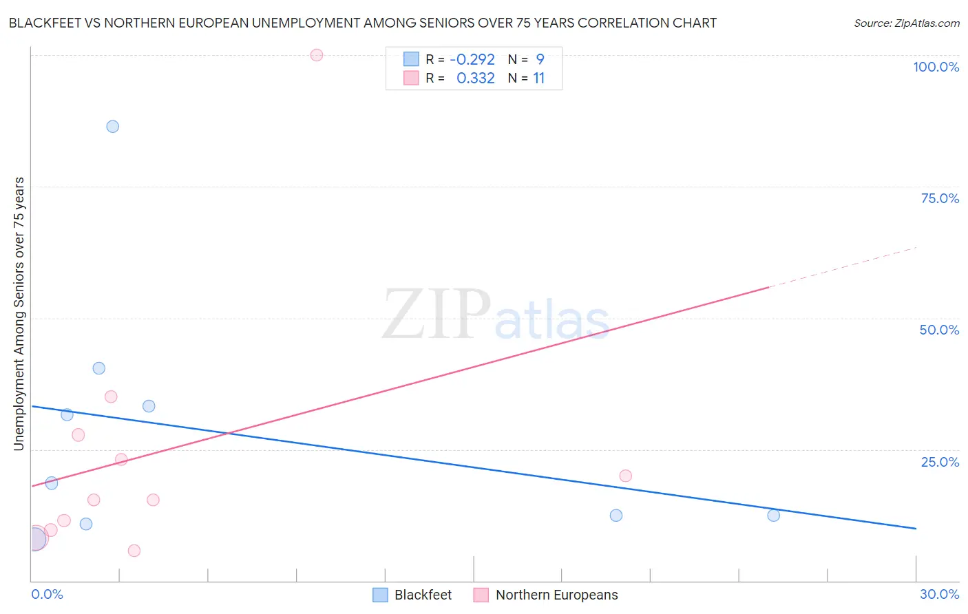 Blackfeet vs Northern European Unemployment Among Seniors over 75 years