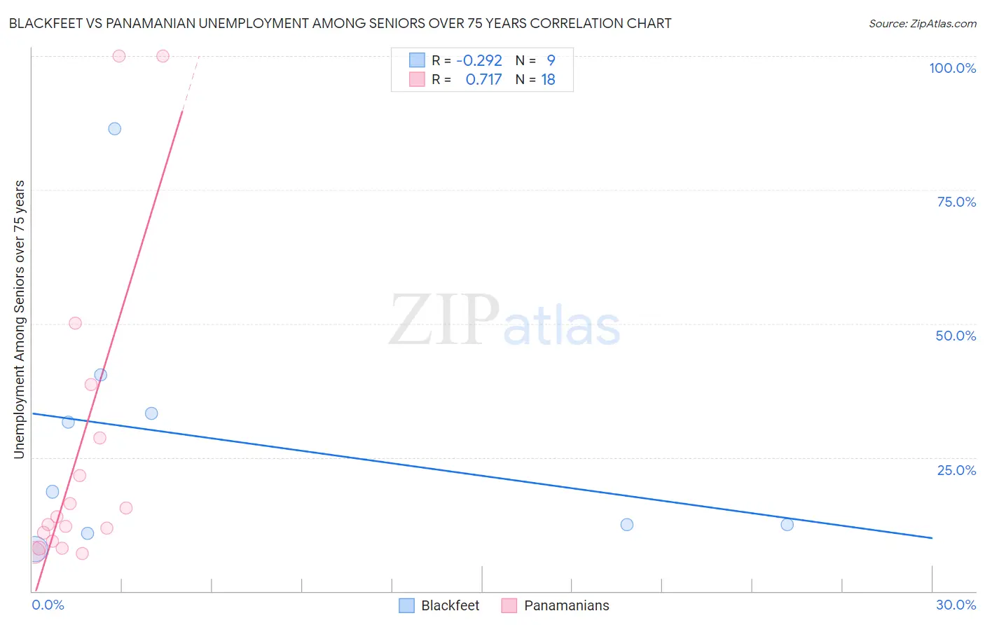 Blackfeet vs Panamanian Unemployment Among Seniors over 75 years