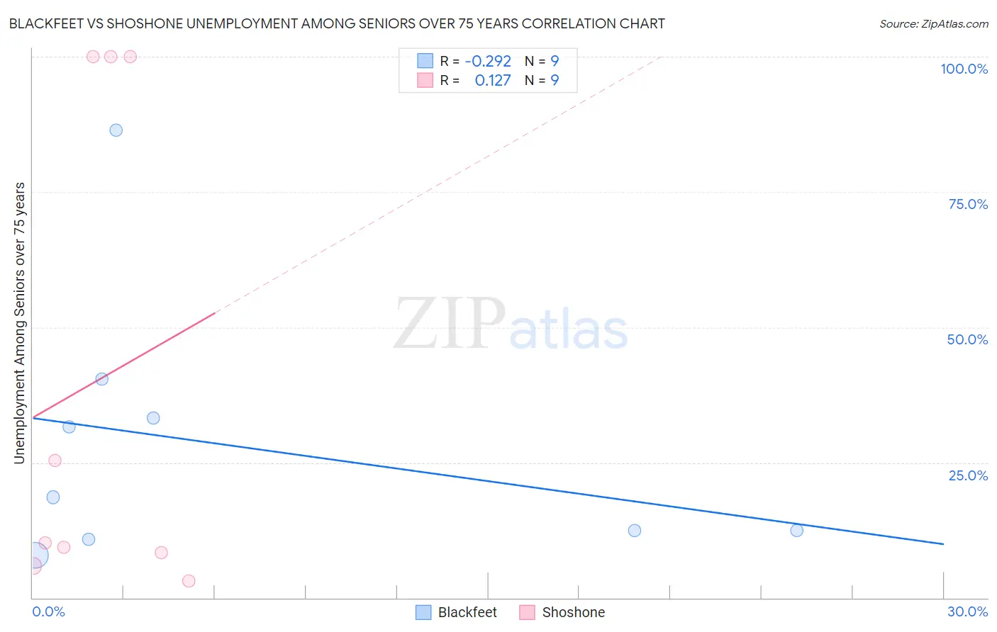 Blackfeet vs Shoshone Unemployment Among Seniors over 75 years