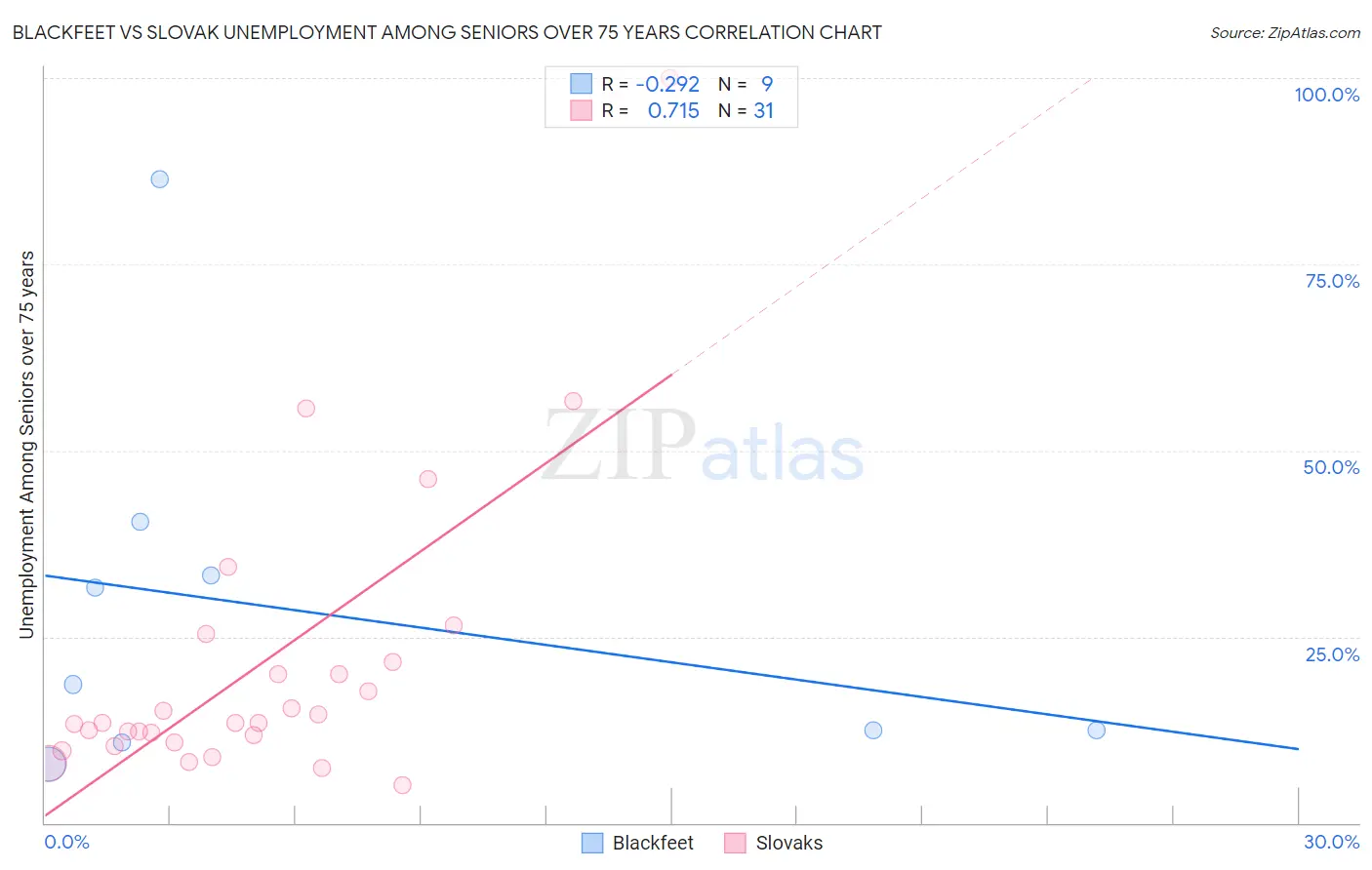 Blackfeet vs Slovak Unemployment Among Seniors over 75 years