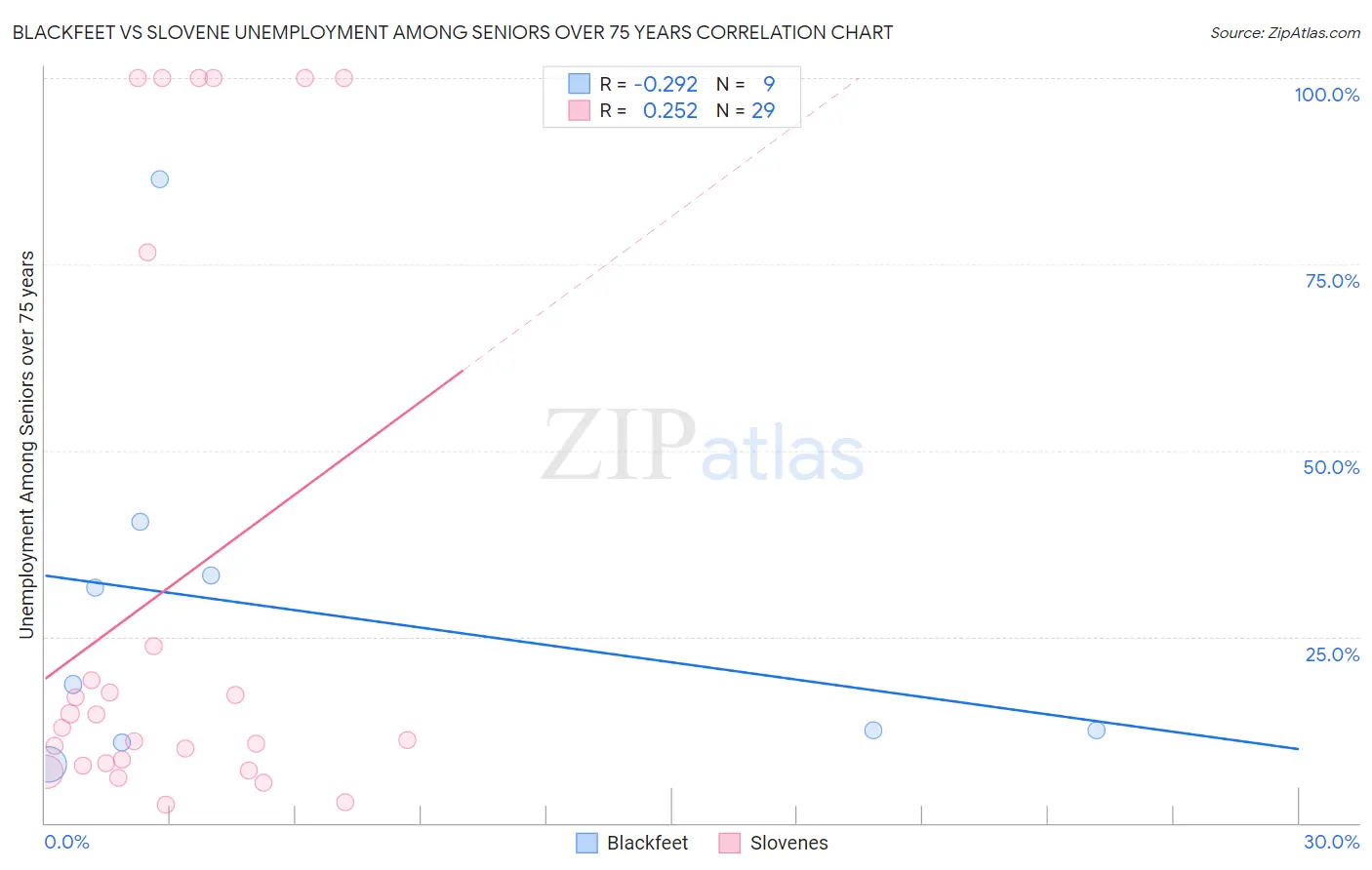 Blackfeet vs Slovene Unemployment Among Seniors over 75 years