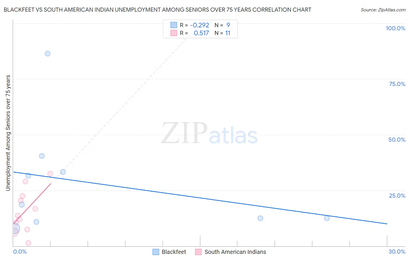 Blackfeet vs South American Indian Unemployment Among Seniors over 75 years