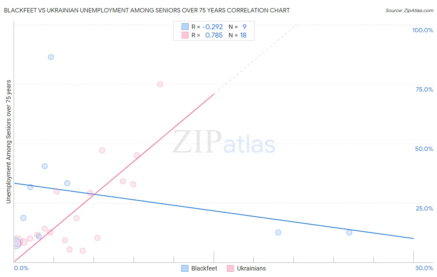 Blackfeet vs Ukrainian Unemployment Among Seniors over 75 years
