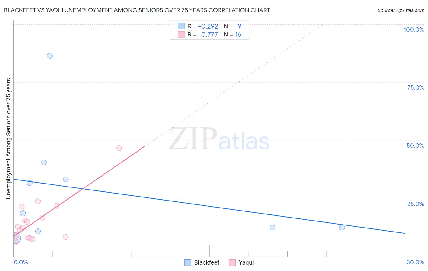 Blackfeet vs Yaqui Unemployment Among Seniors over 75 years